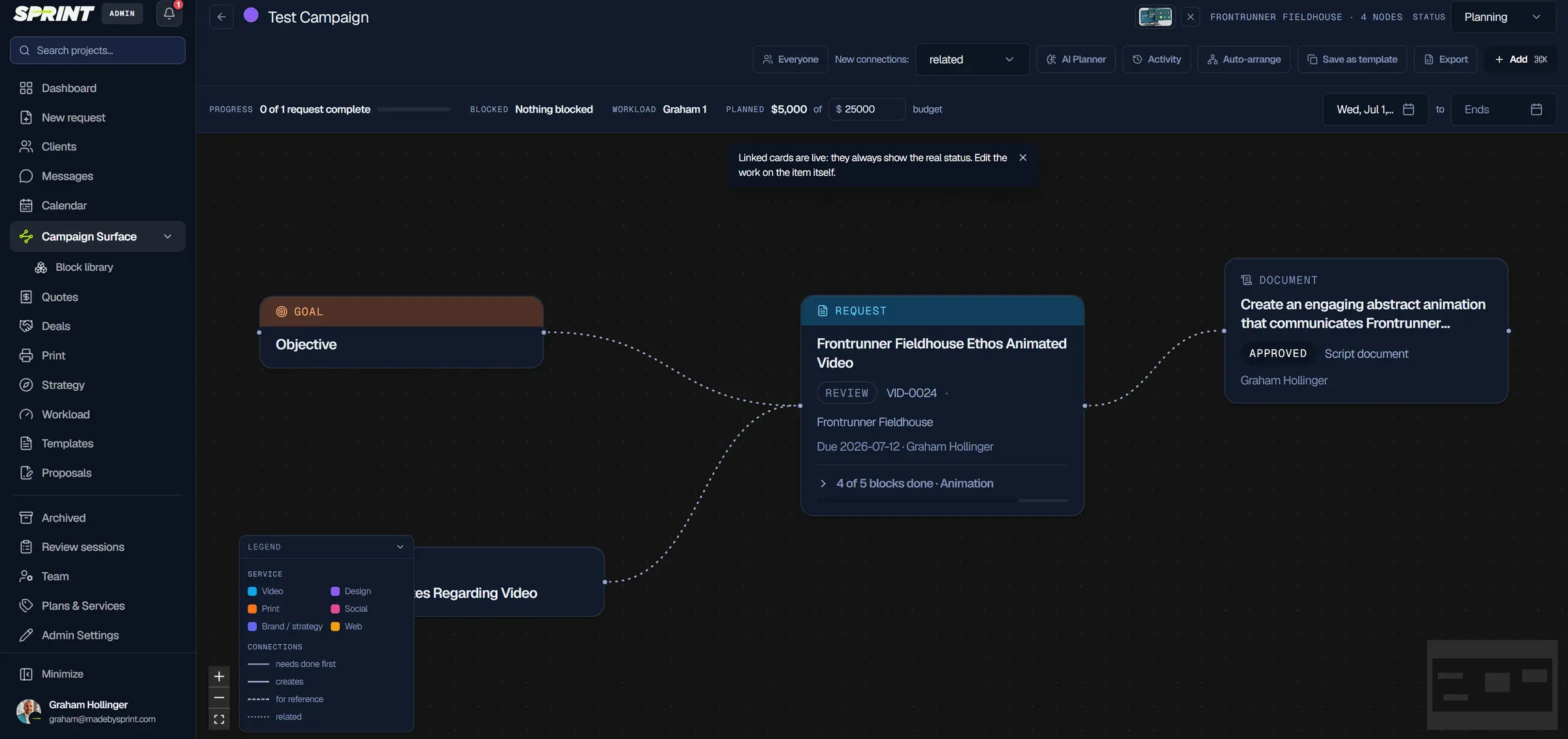 Sprint Portal campaign map canvas linking goals, requests and production